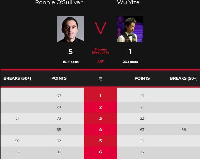 乐鱼中国官网-范争一力克威尔逊晋级 吴宜泽输球仍获“火箭”点赞